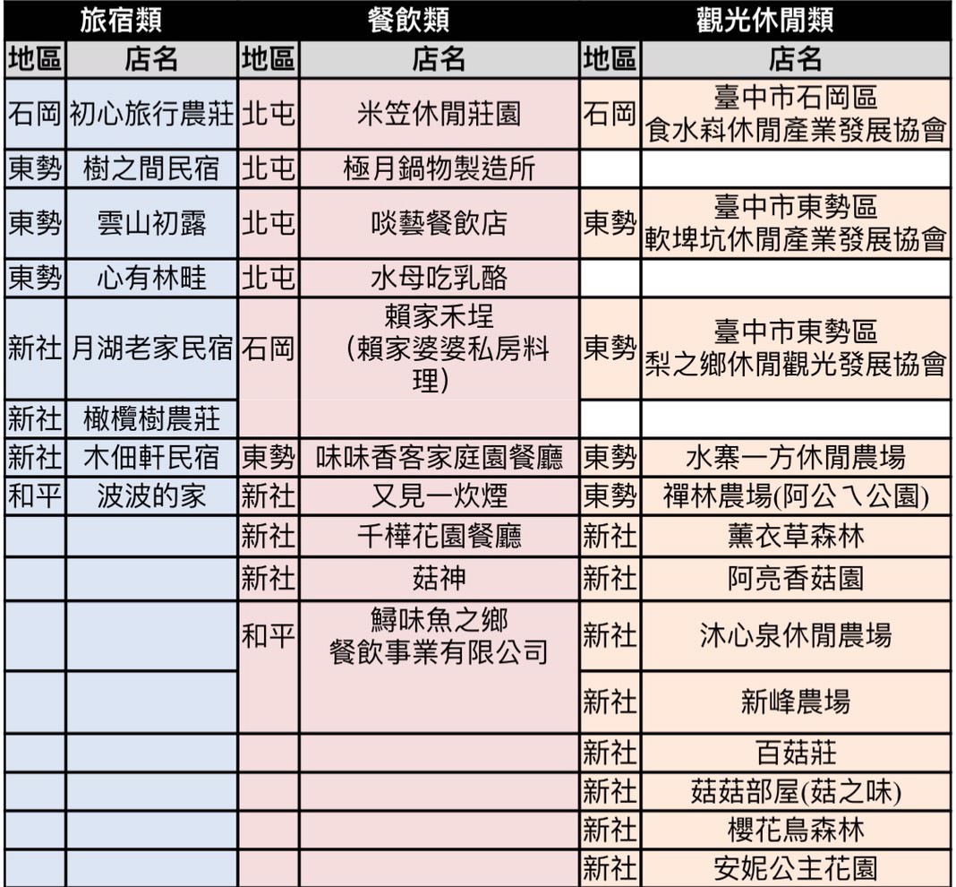 新社兩天一夜 新社特色景點x台中山城認證慢活深度之旅 撿雞蛋 採菇 葡萄樹下午茶 適合親子旅遊 附台中山城慢認證店家完整名單